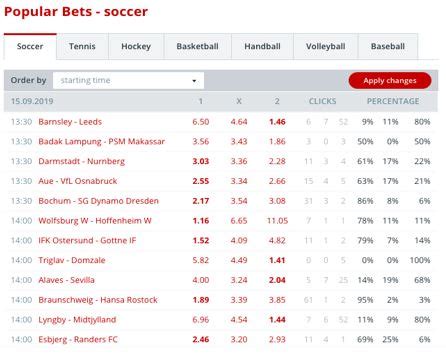 The most popular bets on BetExplorer.